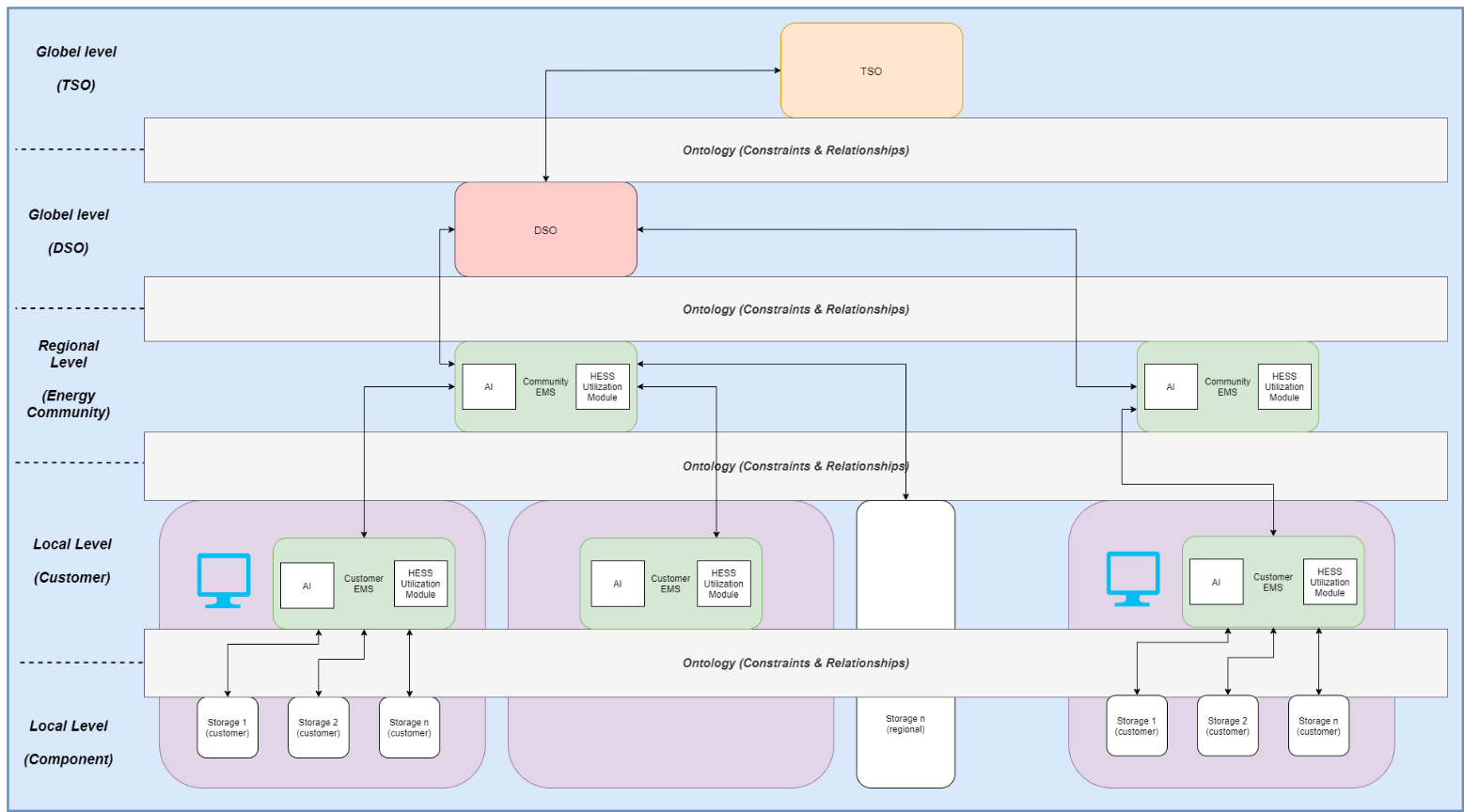 Layered architecture of the EMS4HESS